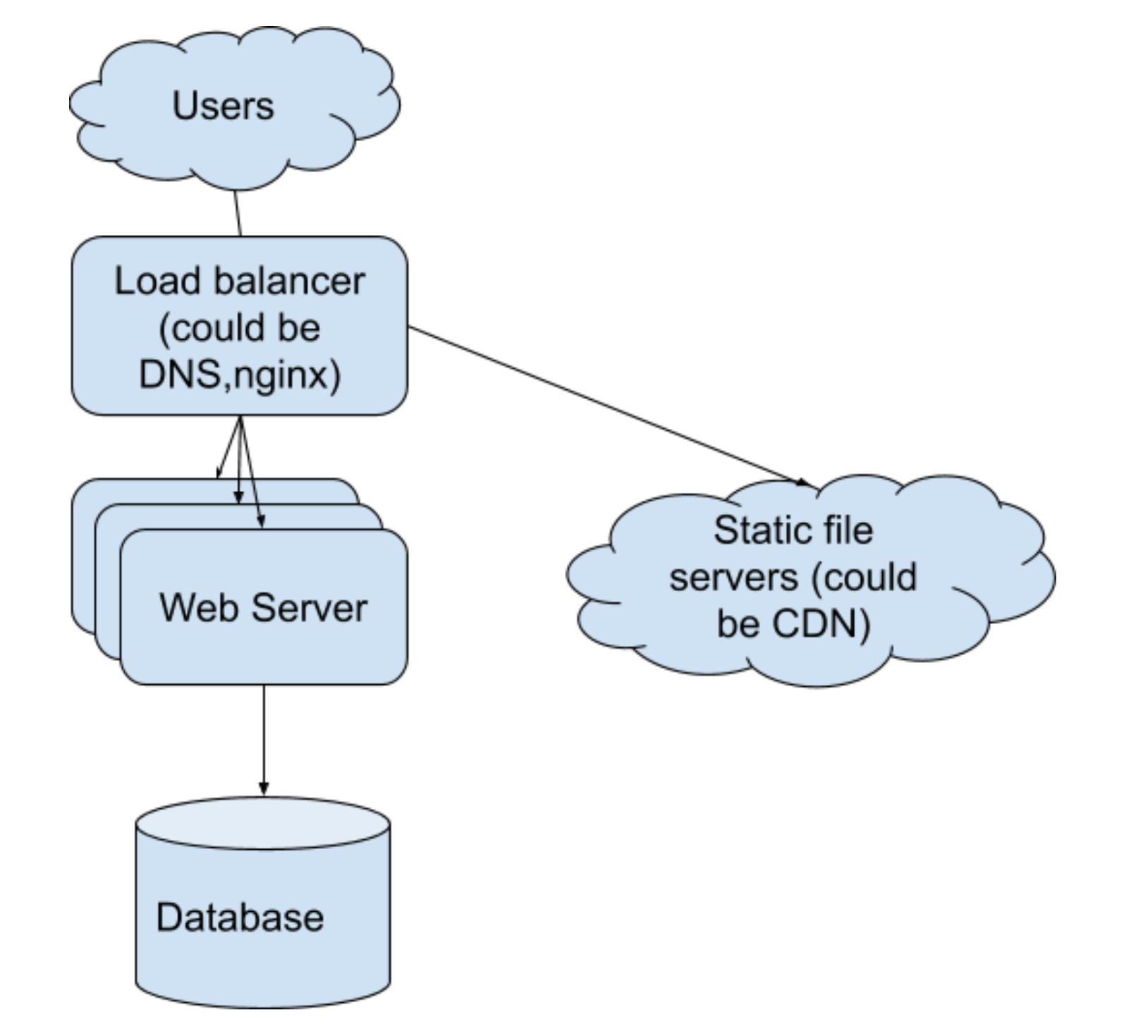 System Design – How to build a scalable system - Bo Song